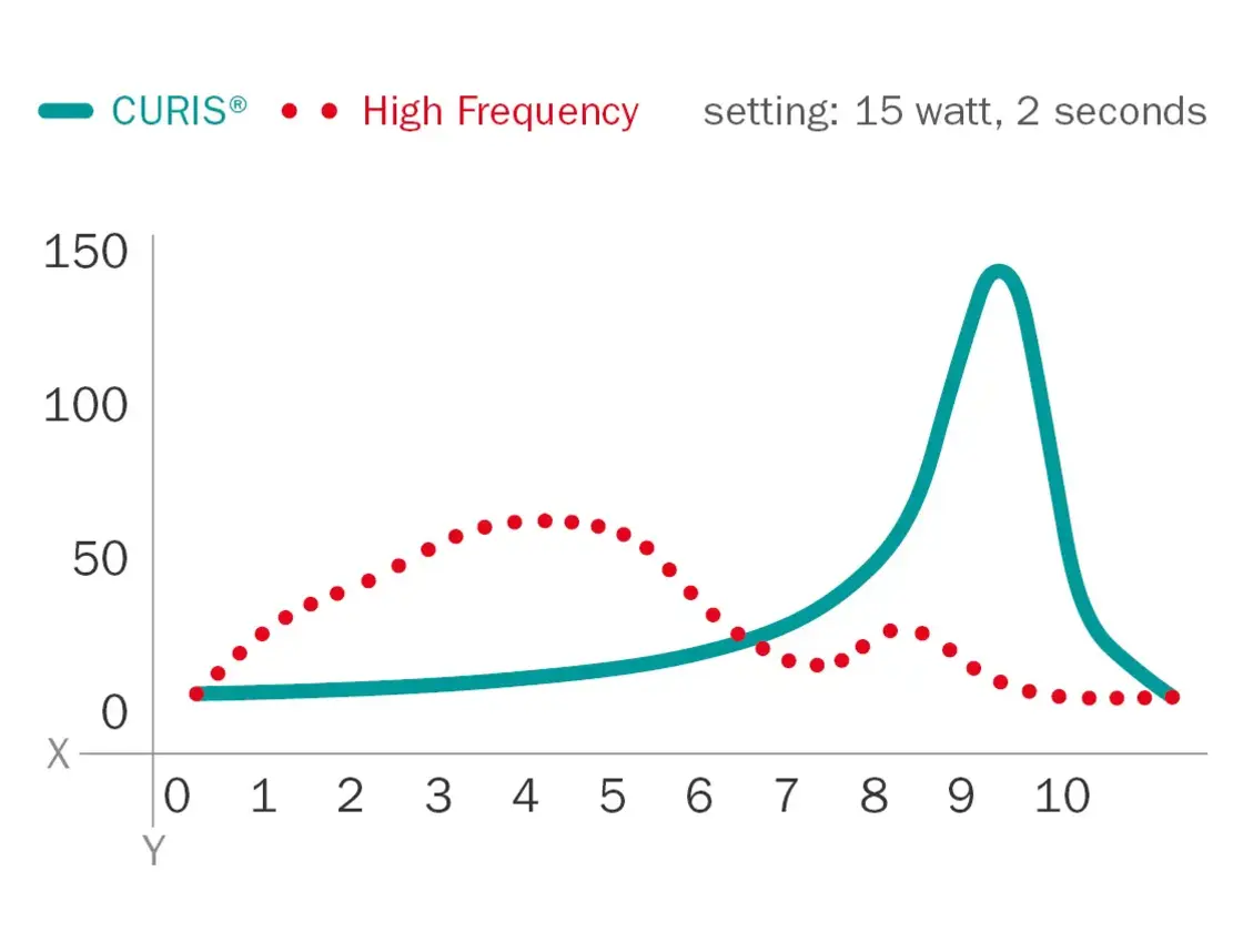 Line graph comparing CURIS® and high frequency technology at 15 watts over 2 seconds – frequency curves shown on a scale from 0 to 150