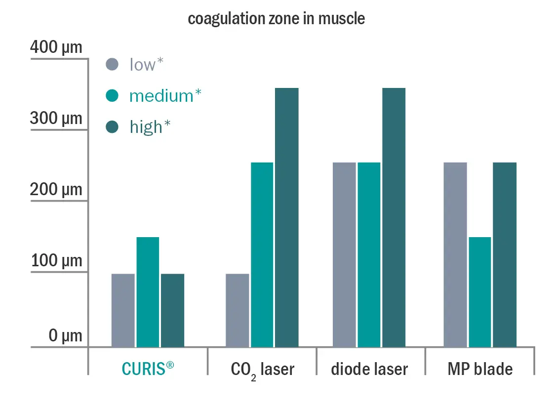 Bar chart showing coagulation zone in muscle – comparison of CURIS®, CO₂ laser, diode laser, and MP blade at low, medium, and high settings